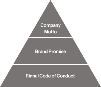 Rinnai Philosophy